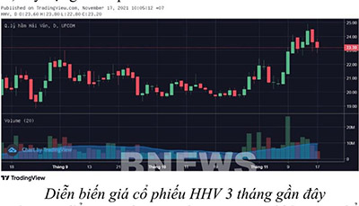 Cổ phiếu HHV tiếp tục được đề nghị mua số lượng lớn